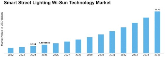Smart Street Lighting Wi Sun Technology Market Size