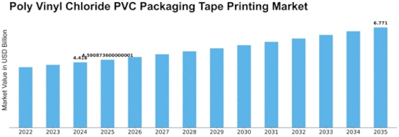Poly Vinyl Chloride Packaging Tape Printing Market Size