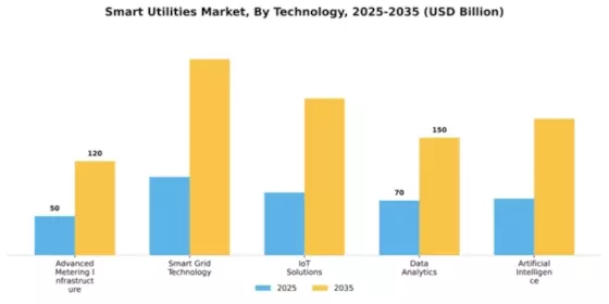 Smart Utilities Market Segment Image 3