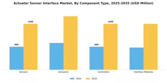 Actuator Sensor Interface Market Segment Image 1