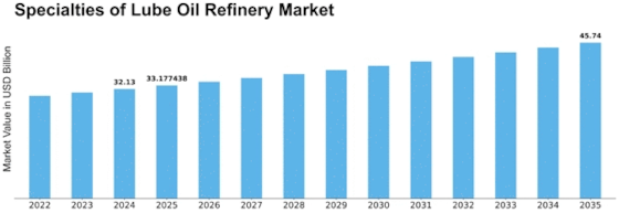 Specialties Of Lube Oil Refinery Market Size