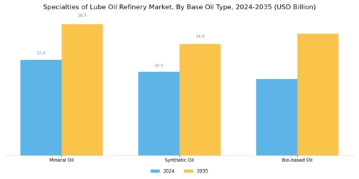 Specialties Of Lube Oil Refinery Market Segment Image 1
