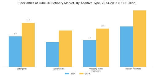 Specialties Of Lube Oil Refinery Market Segment Image 2