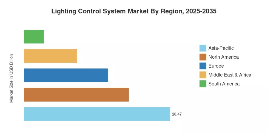 Lighting Control System Market By Region, 2025-2035