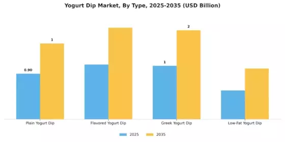 요거트 딥 시장 Segment Image 0