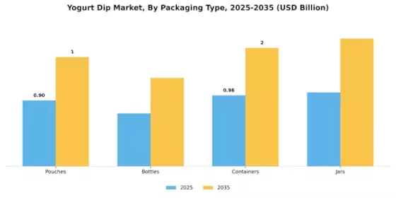 요거트 딥 시장 Segment Image 3