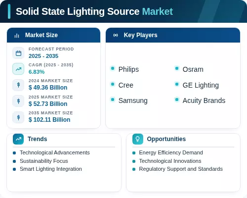 Solid State Light Source Solid State Lighting Source Market Size Share Report 2035