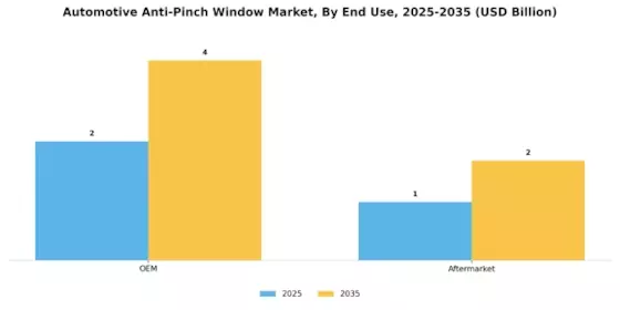 Automotive Anti Pinch Window Market Segment Image 3