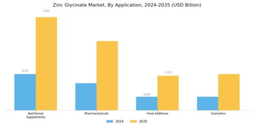 Zinc Glycinate Market Segment Image 0