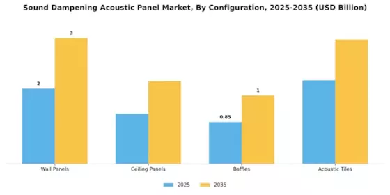 Sound Dampening Acoustic Panel Market Segment Image 2