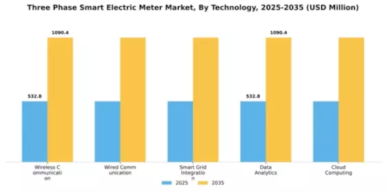 Three Phase Smart Electric Meter Market Segment Image 4