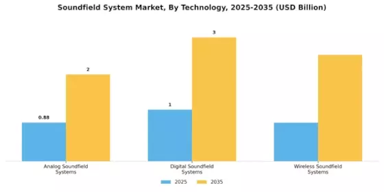 Soundfield System Market Segment Image 3