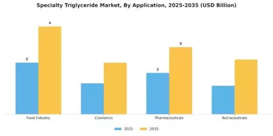 Specialty Triglyceride Market Segment Image 0