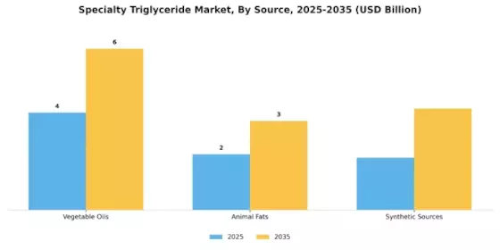 Specialty Triglyceride Market Segment Image 1