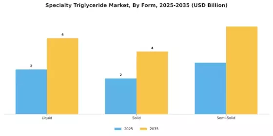 Specialty Triglyceride Market Segment Image 3