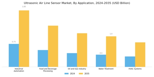 Ultrasonic Air Line Sensor Market Segment Image 0