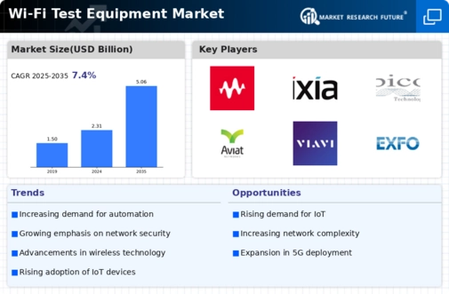Wi Fi Test Equipment Market Infographic Wi Fi Test Equipment Market Infographic