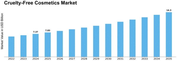 Cruelty-Free Cosmetics Market Size