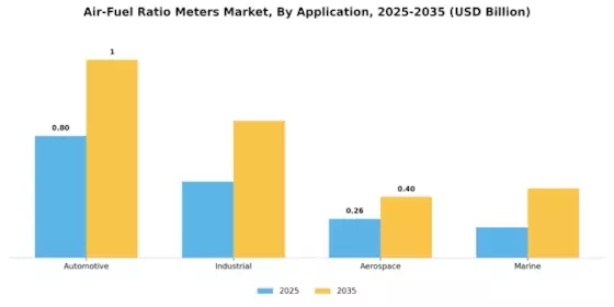Air Fuel Ratio Meters Market Segment Image 0