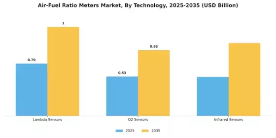 Air Fuel Ratio Meters Market Segment Image 3