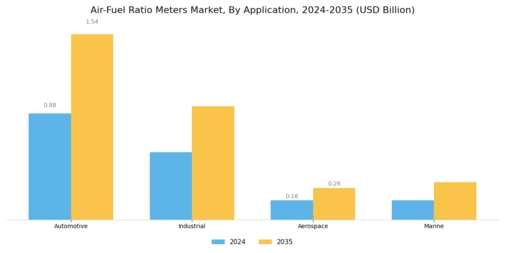 Air Fuel Ratio Meters Market Segment Image 0