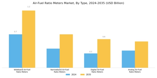 Air Fuel Ratio Meters Market Segment Image 1