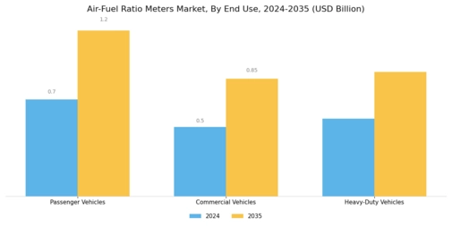 Air Fuel Ratio Meters Market Segment Image 2