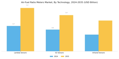 Air Fuel Ratio Meters Market Segment Image 3