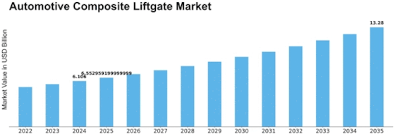 Automotive Composite Liftgate Market
 Size