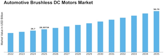Automotive Brushless DC Motors Market Size