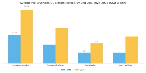 Automotive Brushless DC Motors Market Segment Image 2
