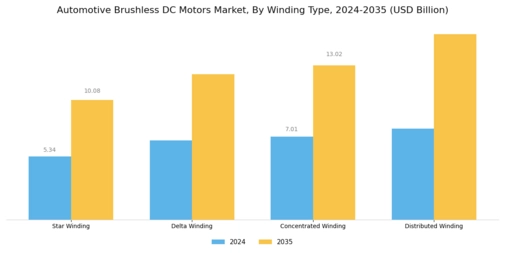 Automotive Brushless DC Motors Market Segment Image 3