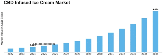 CBD Infused Ice Cream Market Size