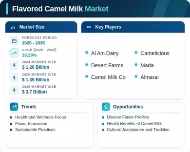 Flavored Camel Milk Market Infographic
