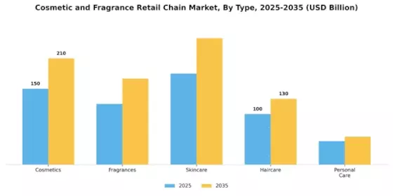 Cosmetic Fragrance Retail Chain Market Segment Image 0
