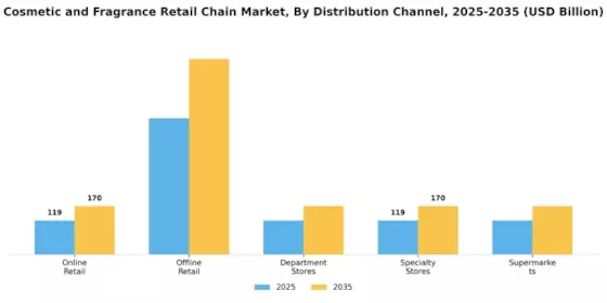Cosmetic Fragrance Retail Chain Market Segment Image 1