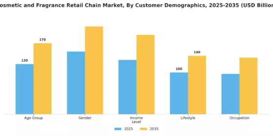 Cosmetic Fragrance Retail Chain Market Segment Image 2