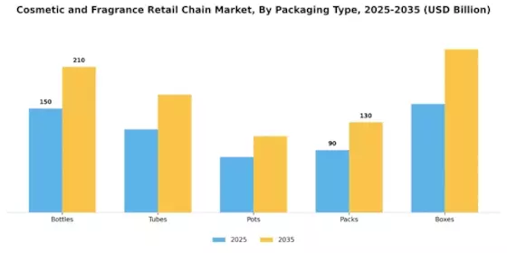 Cosmetic Fragrance Retail Chain Market Segment Image 3