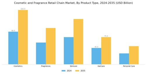 Cosmetic Fragrance Retail Chain Market Segment Image 0