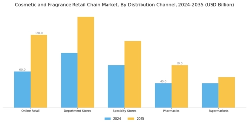 Cosmetic Fragrance Retail Chain Market Segment Image 1