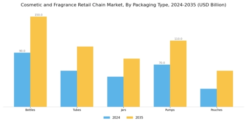 Cosmetic Fragrance Retail Chain Market Segment Image 4