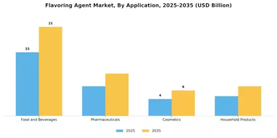 Flavouring Agent Market Segment Image 0