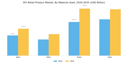 DIY Retail Product Market Segment Image 3