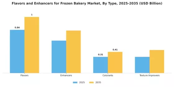 Flavors Enhancers for the Frozen Bakery Market Segment Image 0