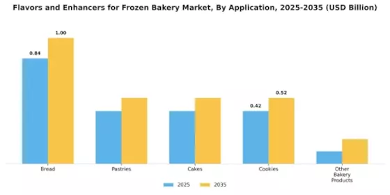 Flavors Enhancers for the Frozen Bakery Market Segment Image 1