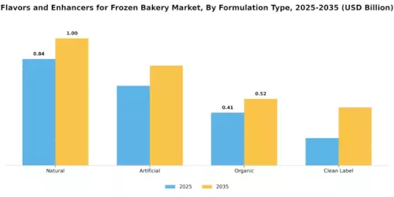 Flavors Enhancers for the Frozen Bakery Market Segment Image 2