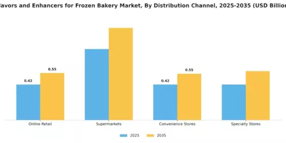 Flavors Enhancers for the Frozen Bakery Market Segment Image 3