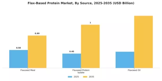 フラックスベースのプロテイン市場 Segment Image 1