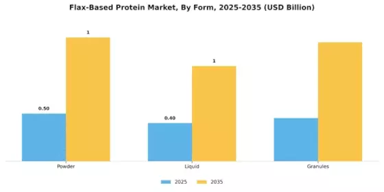 フラックスベースのプロテイン市場 Segment Image 2