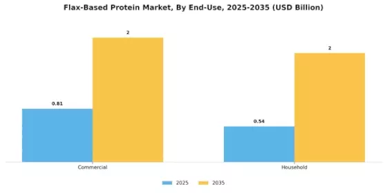 フラックスベースのプロテイン市場 Segment Image 3
